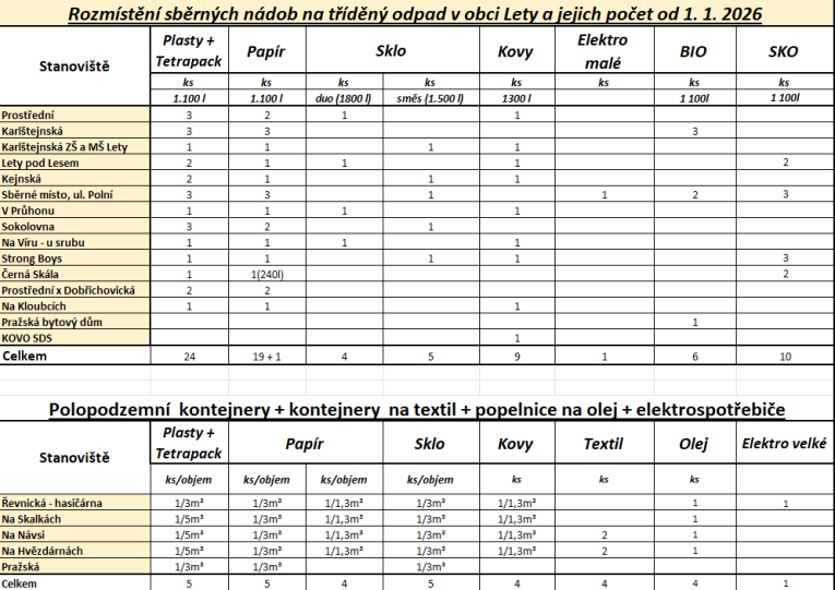 Rozmístění sběrných nádob v obci Lety